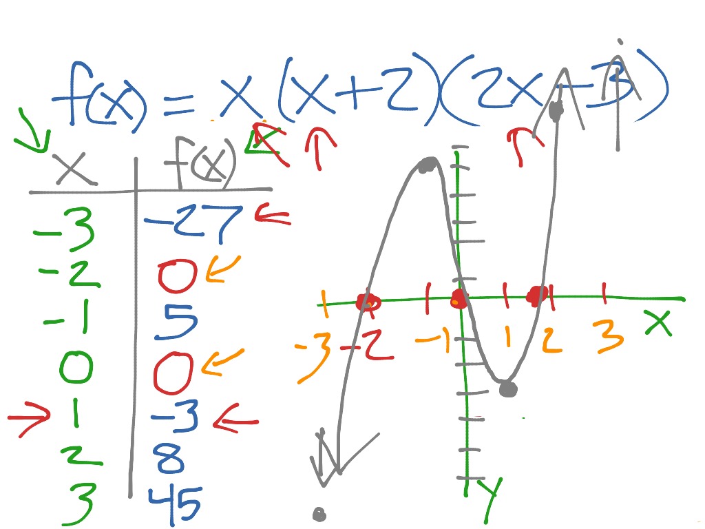 Polynomial (Factors, Zeros, Table, Graph) | Math, Algebra 2 | ShowMe