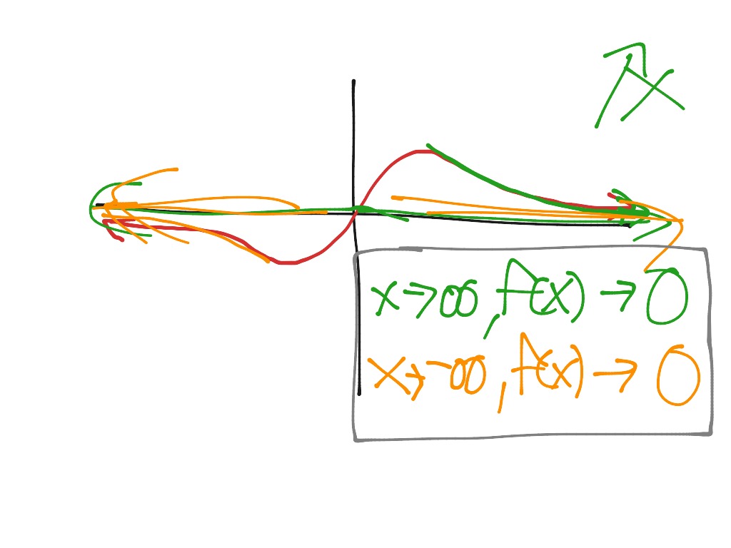 end-behavior-math-algebra-2-showme