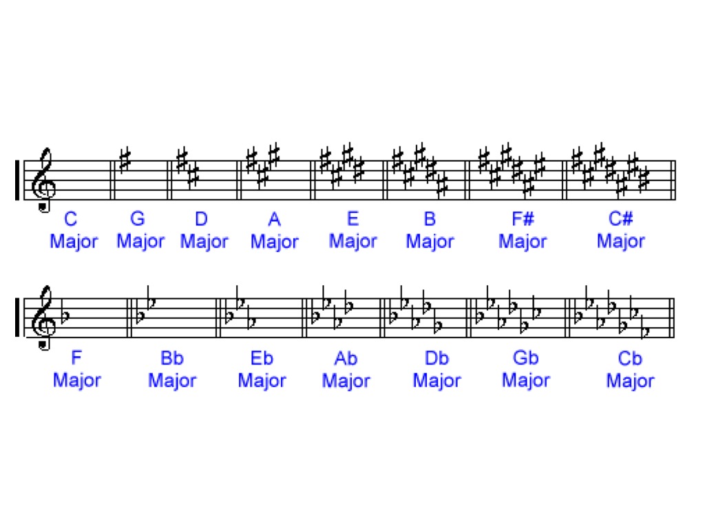 Sharp Scale Key Signatures at Lucille Herring blog