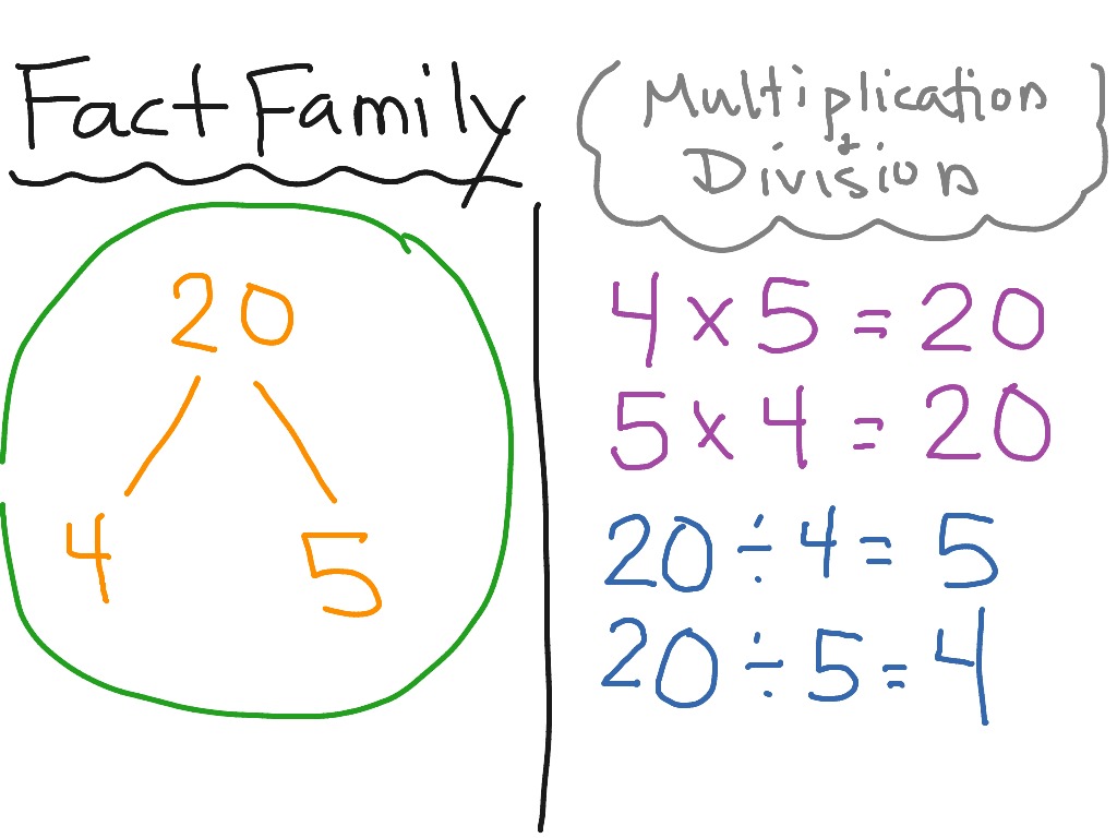  Fact Family For Multiplication and Division Math Multiplication and Division ShowMe