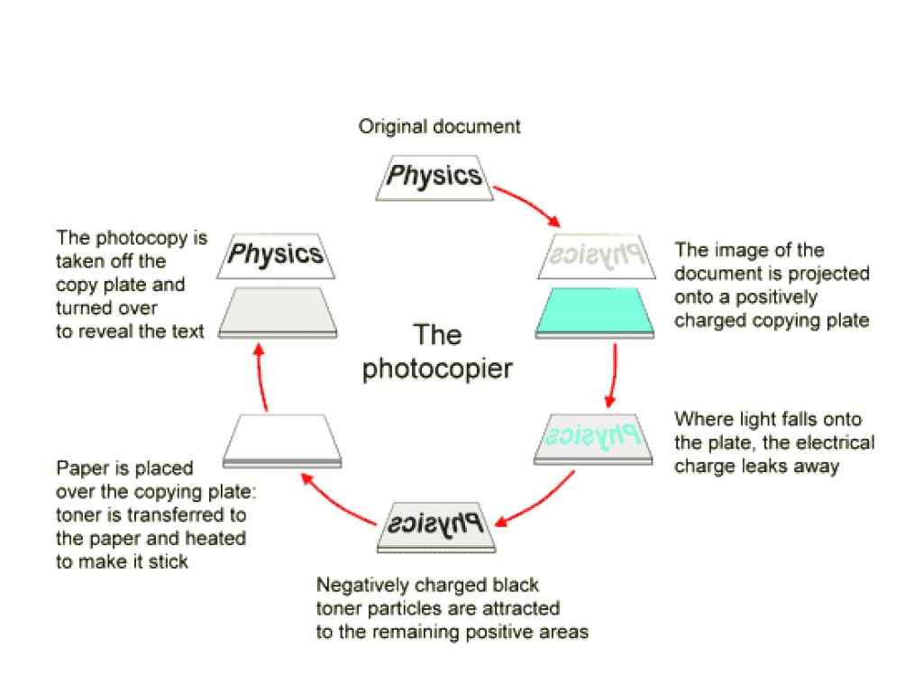 Electrostatics Of A Photocopier Science ShowMe