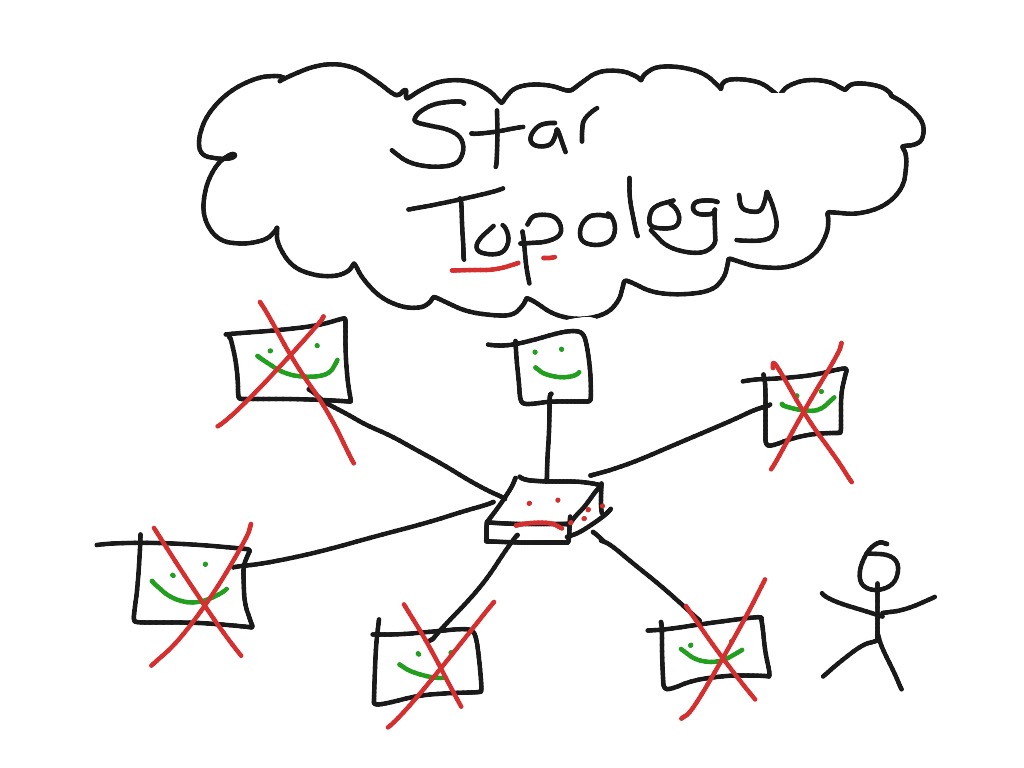 Network Topologies | Ict, Networks, Topologies | ShowMe