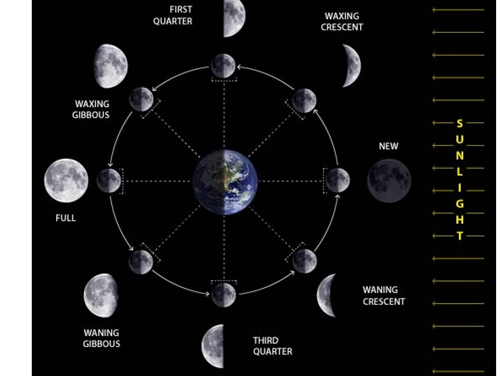La luna gira alrededor de la tierra