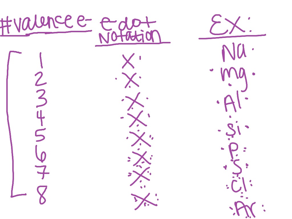 electron-dot-notation-science-showme