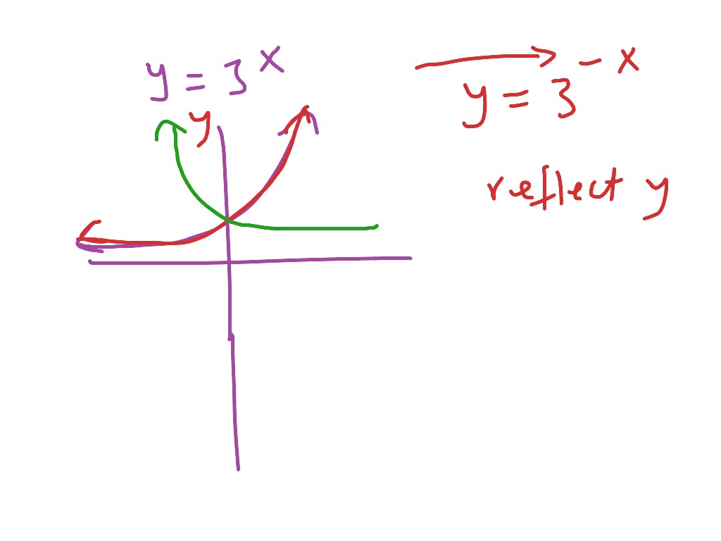 Precal 3-1 | Math | ShowMe