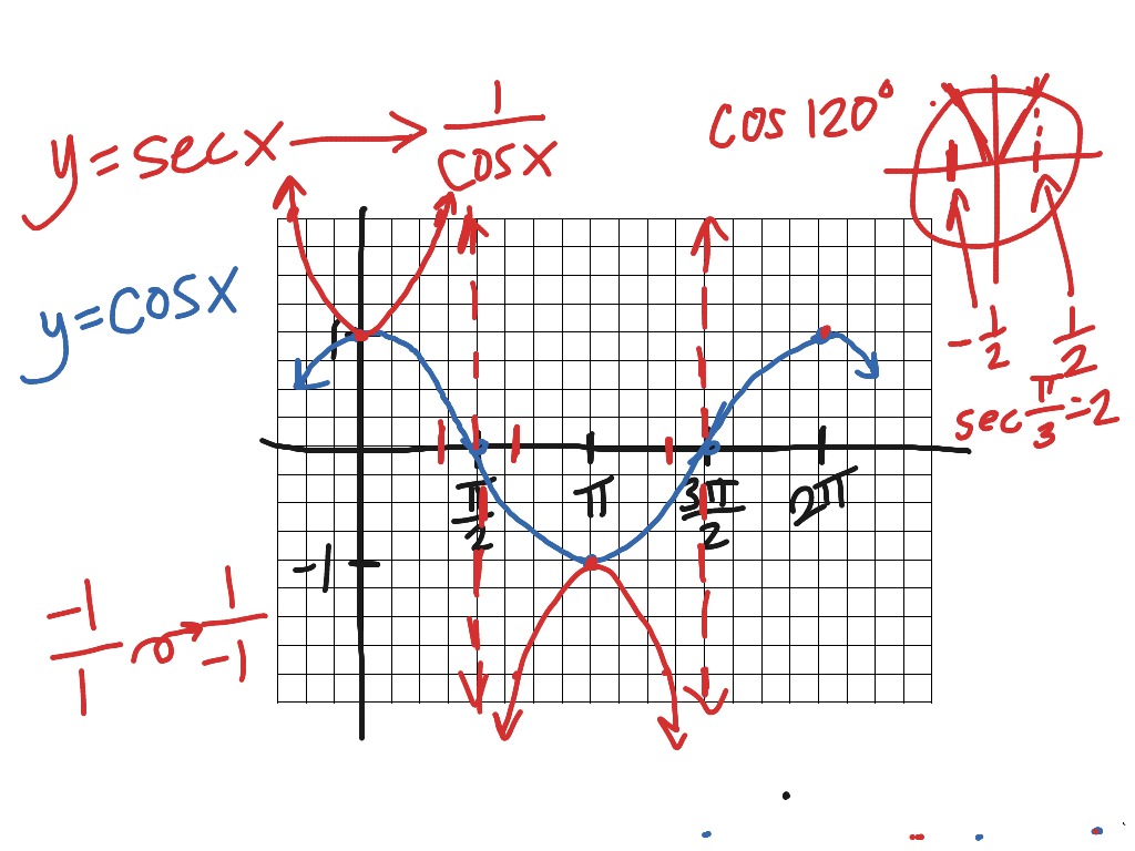 Graphing Tangent And Secant Functions Math Algebra 2 Trigonometric Functions Showme