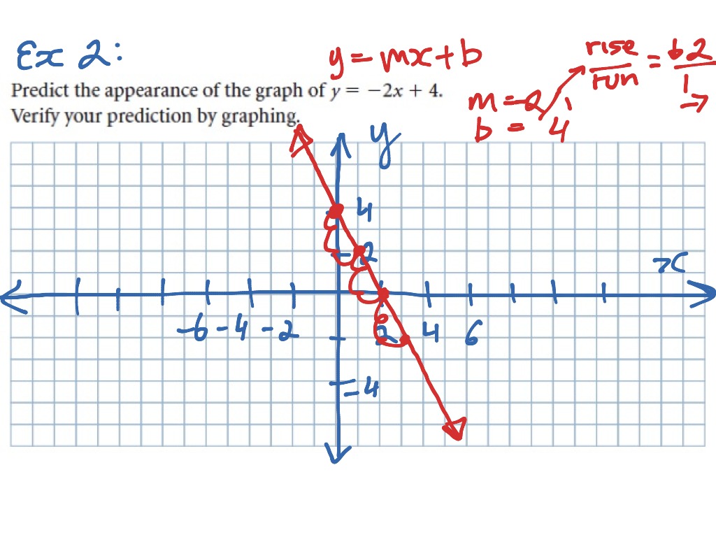 Investigation Of Slope And Y Intercepts Math Linear Functions Slope