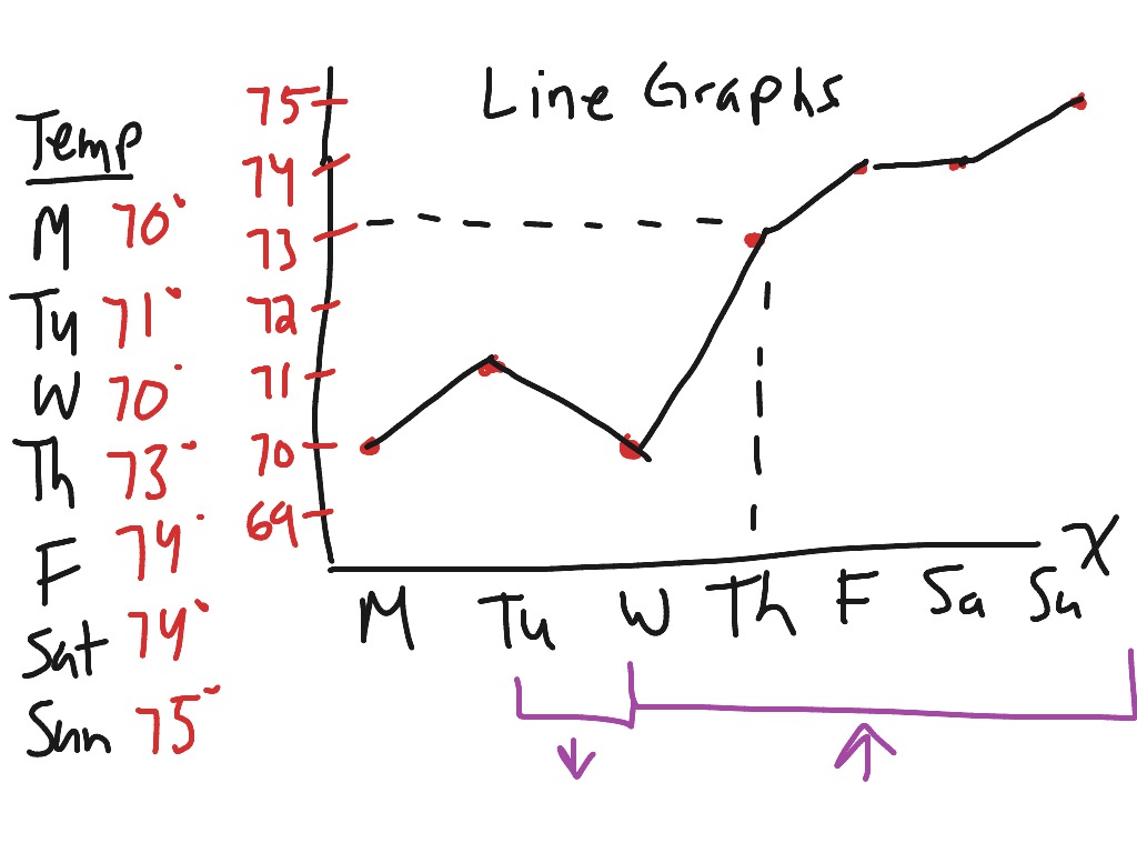 line-graphs-math-elementary-math-5th-grade-math-line-graphs-5-oa-3-5-md-2-showme