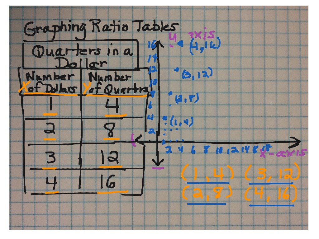 graphing-ratio-tables-math-showme