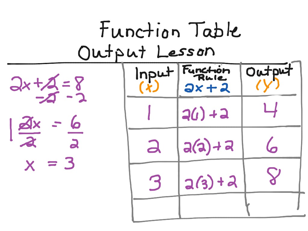 Input And Output Function Tables