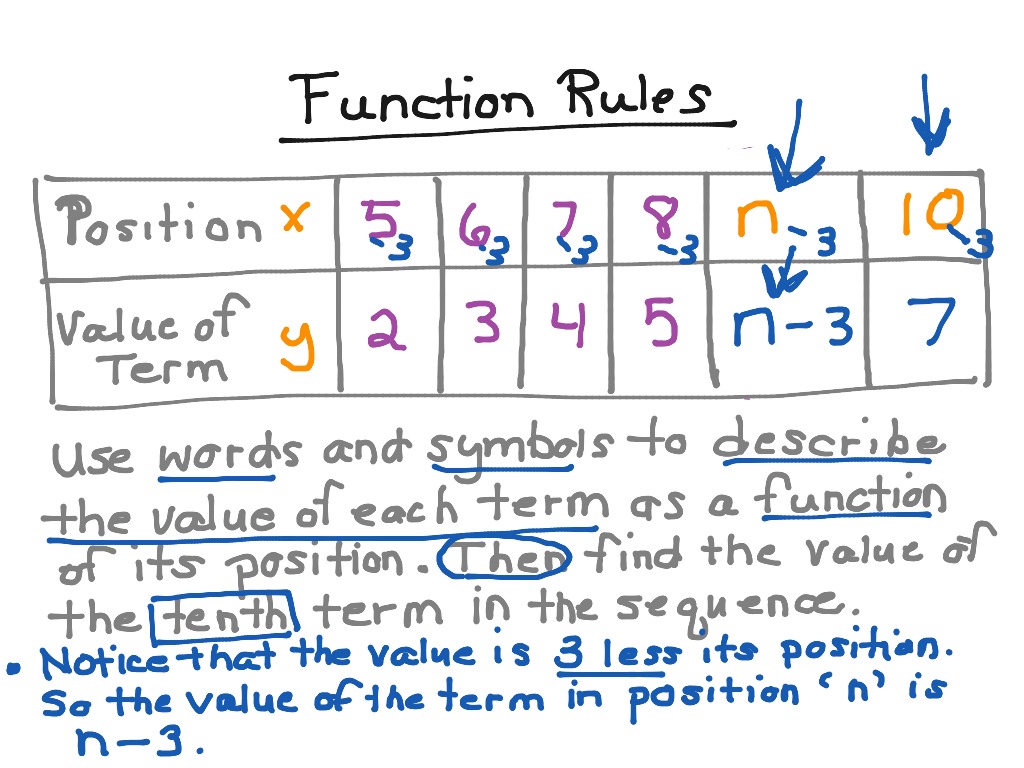 Function Rules Math Algebra Functions ShowMe