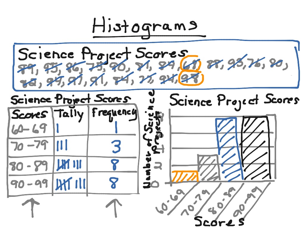 Histograms | Math, Statistics | ShowMe