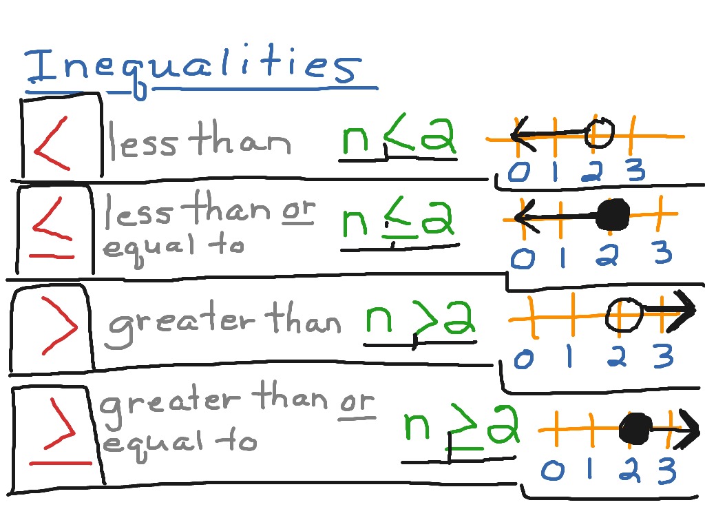 inequalities-symbols-review-math-algebra-inequalities-showme