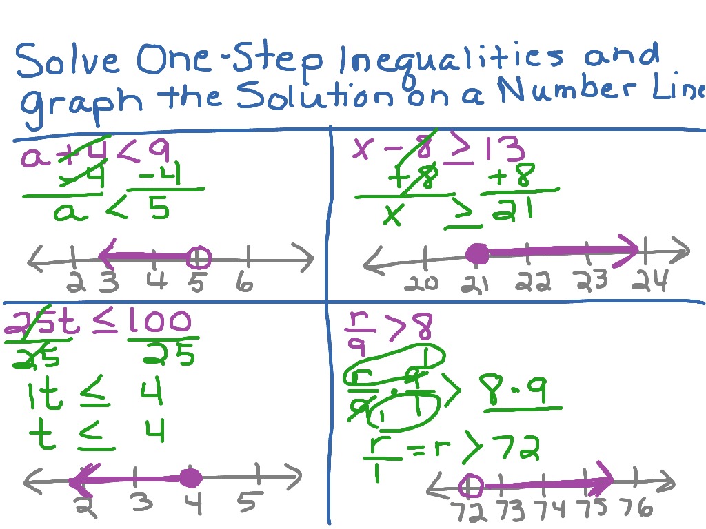 Solving One-Step Inequalities and Graphing the Solutions on Number