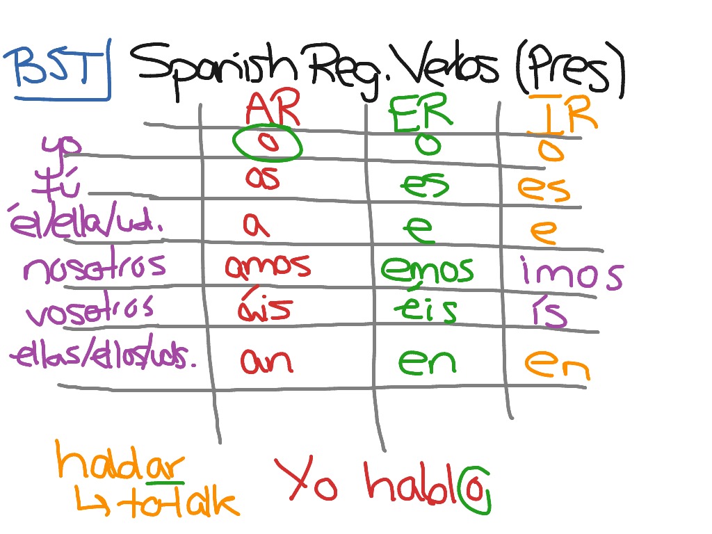 spanish verb endings aje