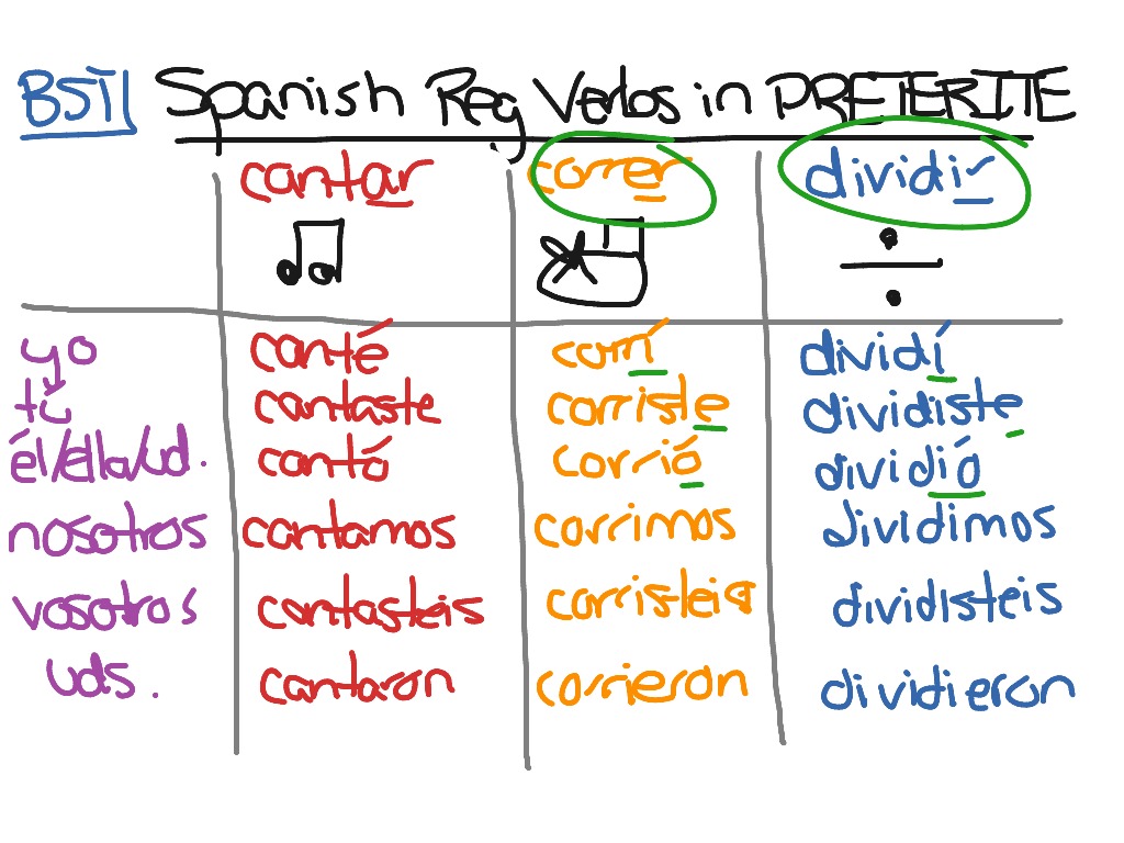 er-preterite-endings-spanish-steve