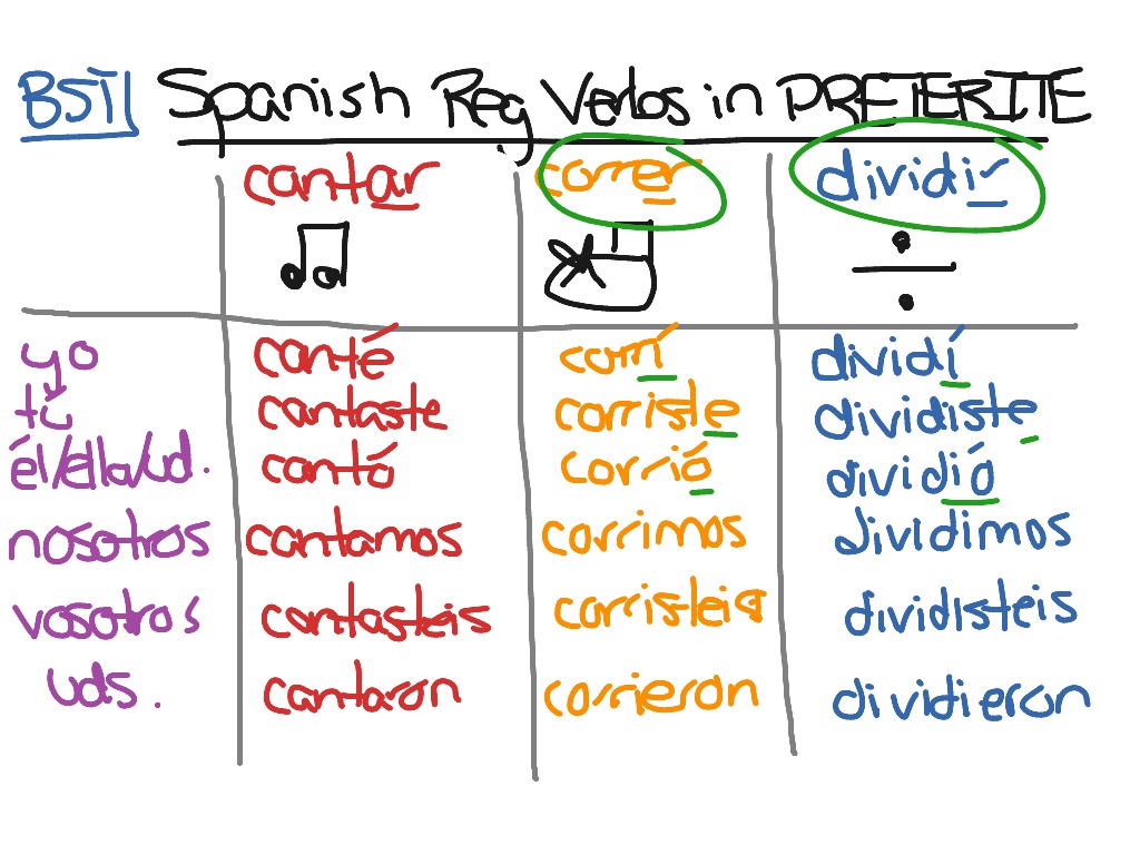 ar er ir verb endings preterite