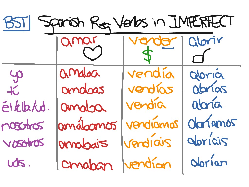 Imperfect Tense Spanish Conjugation Chart