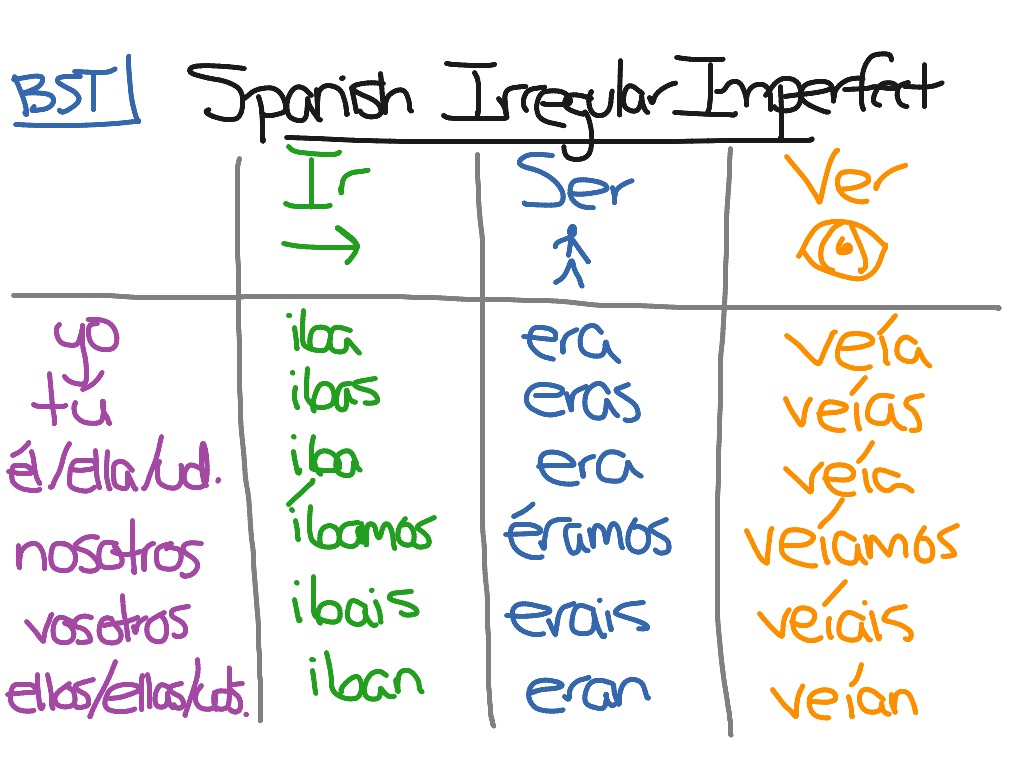spanish verb endings present past