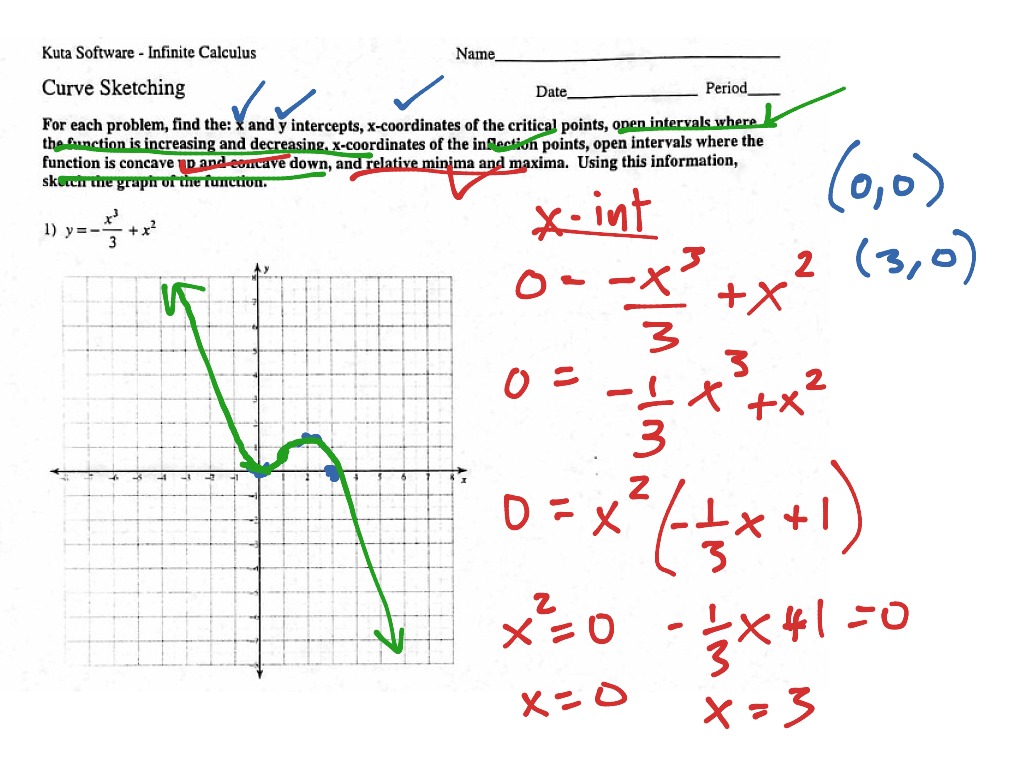 Calculus Curve Sketching  Starting Points Maths
