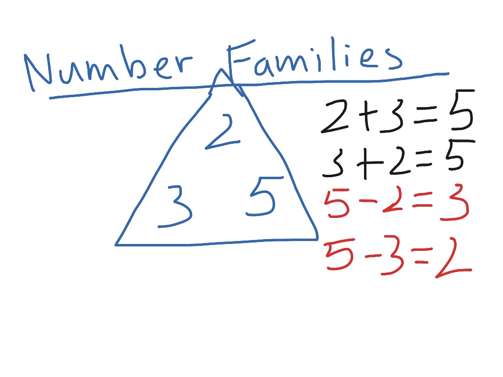 fact-families-math-adding-fact-families-showme