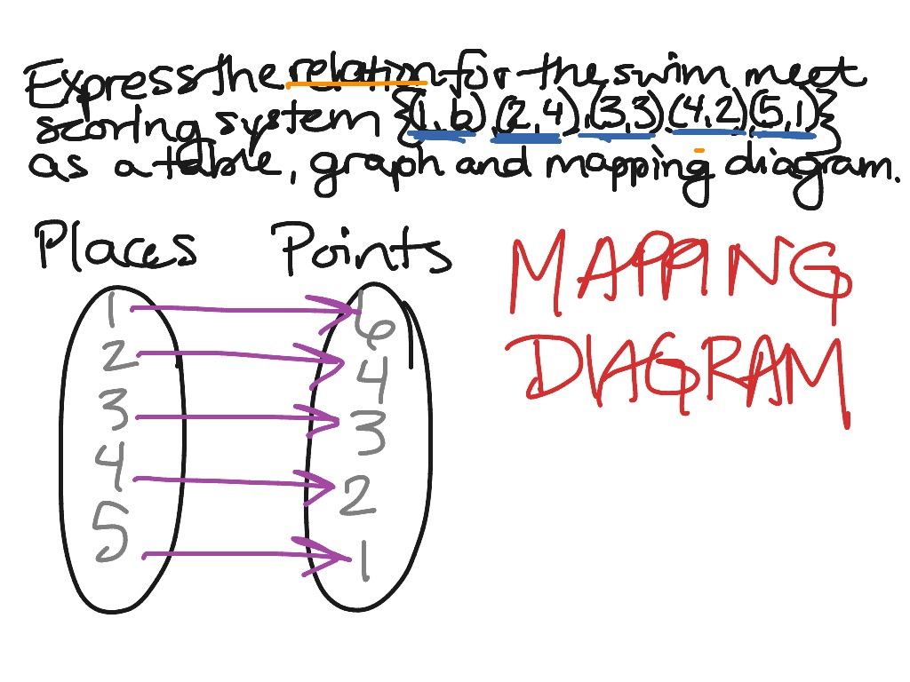 4-2-relations-and-functions-tables-graphs-and-mapping-diagrams