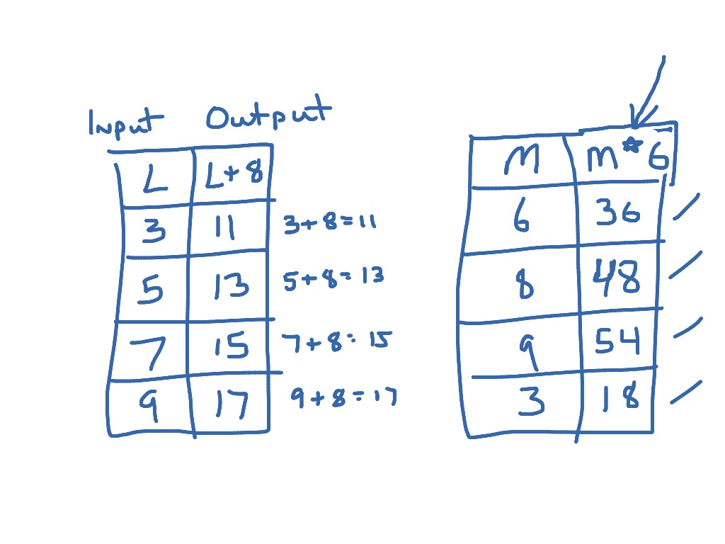 Variable Expressions in an Input/Output Table | Math, Elementary Math