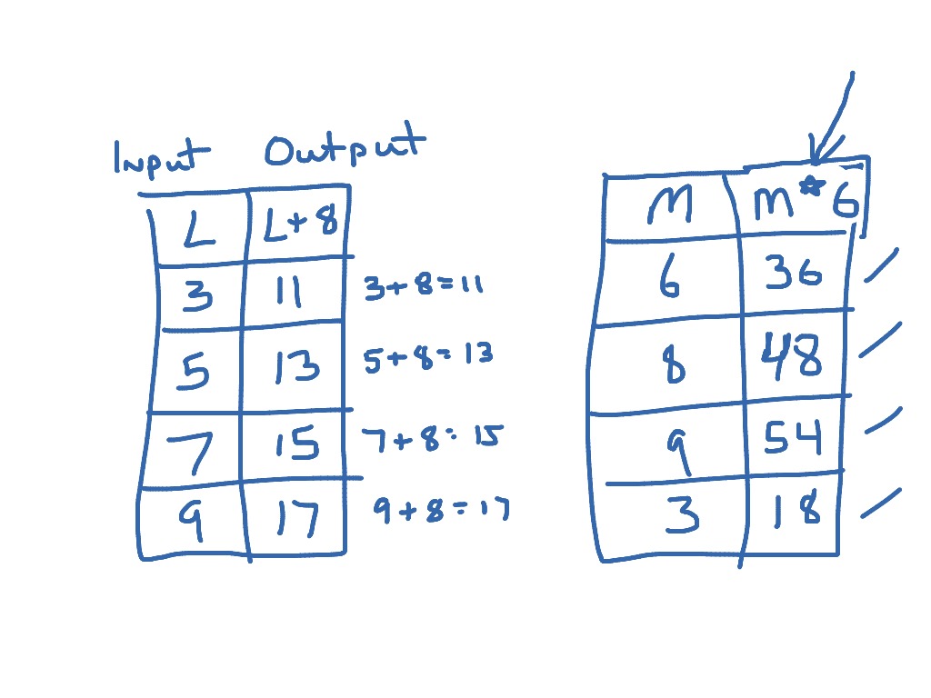 function-input-output-tables-youtube