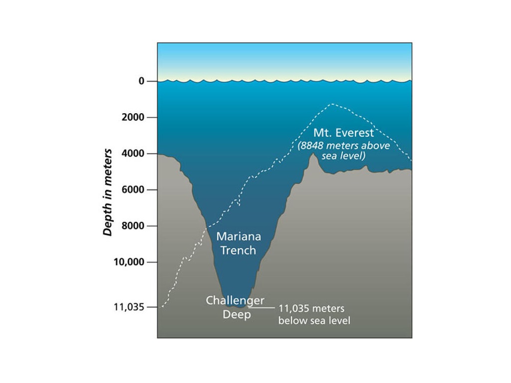 Ниже уровня моря расположена. Атлантический океан Марианская впадина. Тихий океан глубина Марианская впадина. Марианский жёлоб глубина на карте. Самое глубокое место в Марианской впадине.
