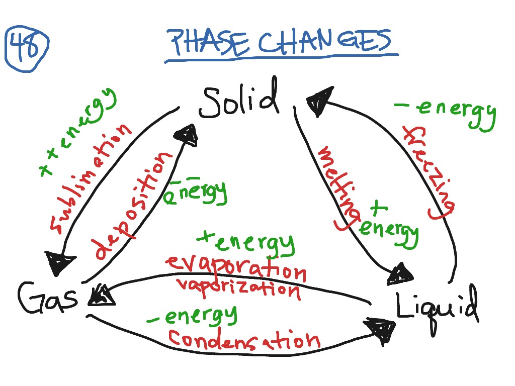 Phase Changes Science ShowMe