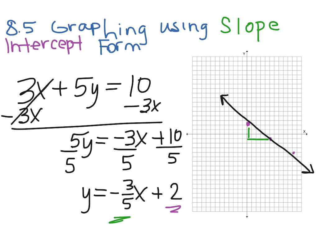 8 5 Graphing Using Slope Intercept Form Math Algebra Graphing Slope Slope Intercept Form