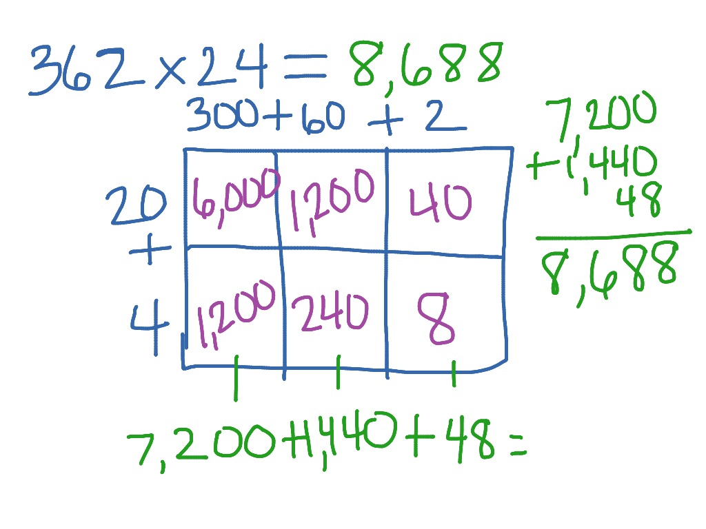 partial-products-strategy-math-showme