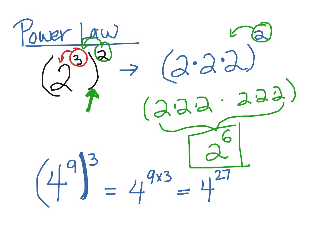 Power law | Math | ShowMe