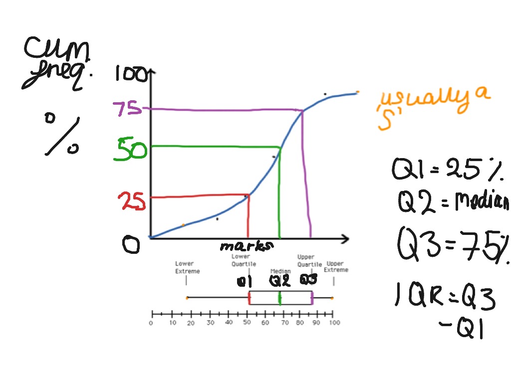 cumulative-frequency-math-showme