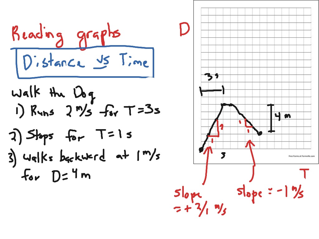 distance vs time graph physics