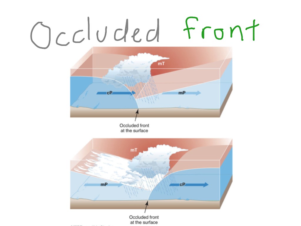 Αποτέλεσμα εικόνας για occluded front diagram with clouds"