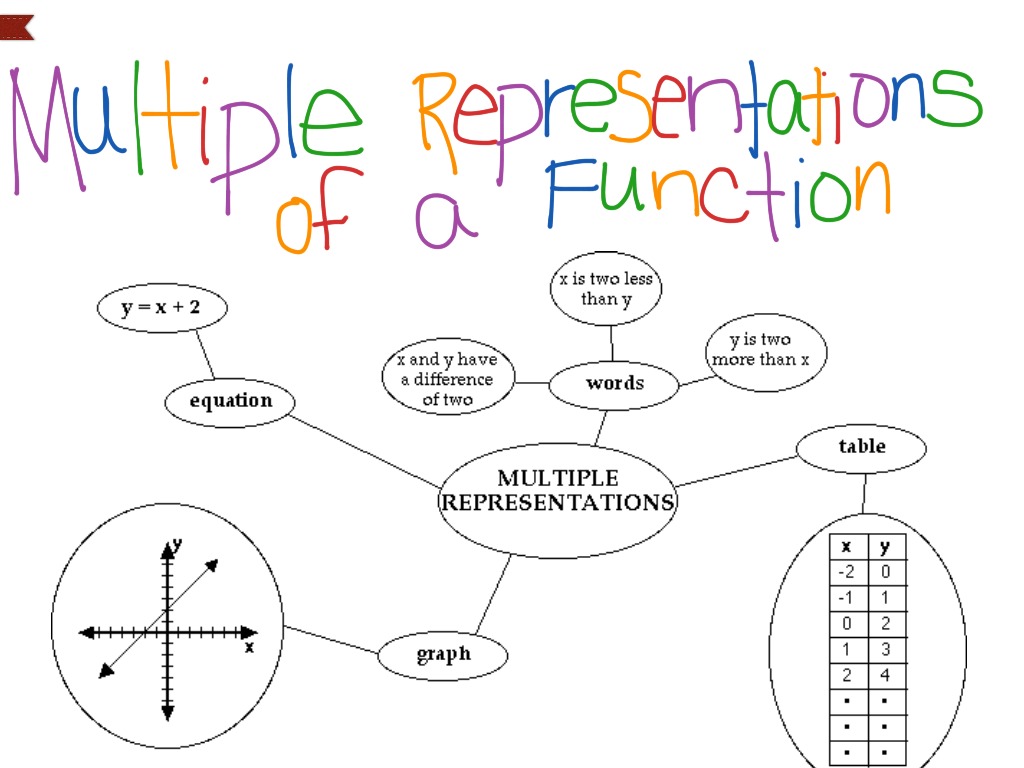 ShowMe Multiple Representations Of Functions