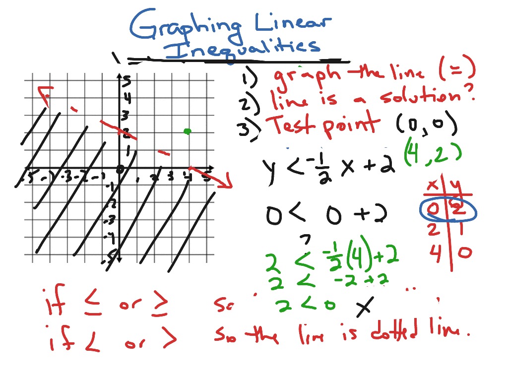 worksheet Graphing Inequalities showme graphing linear inequalities most viewed thumbnail