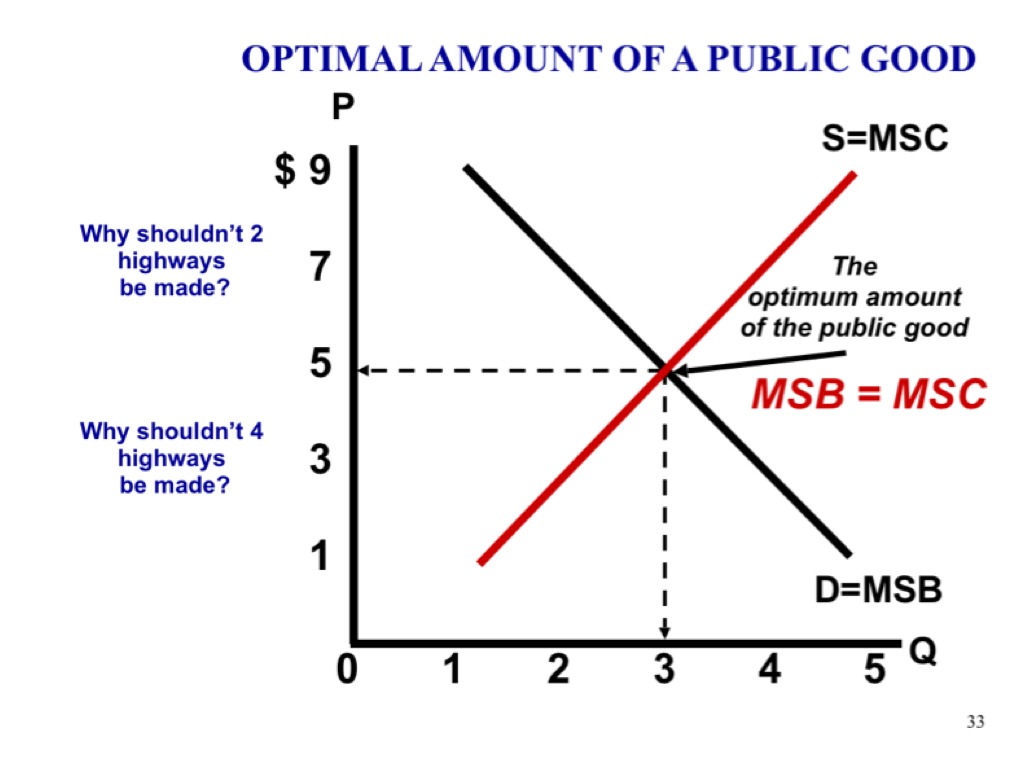 6-2 Public goods graph, Economics