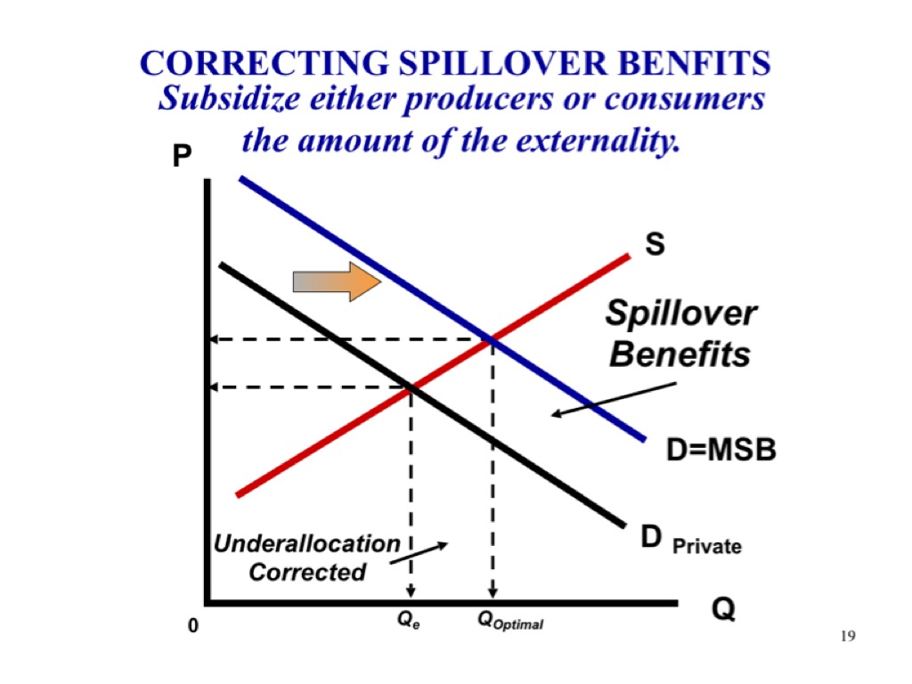 6-4-positive-externality-economics-showme