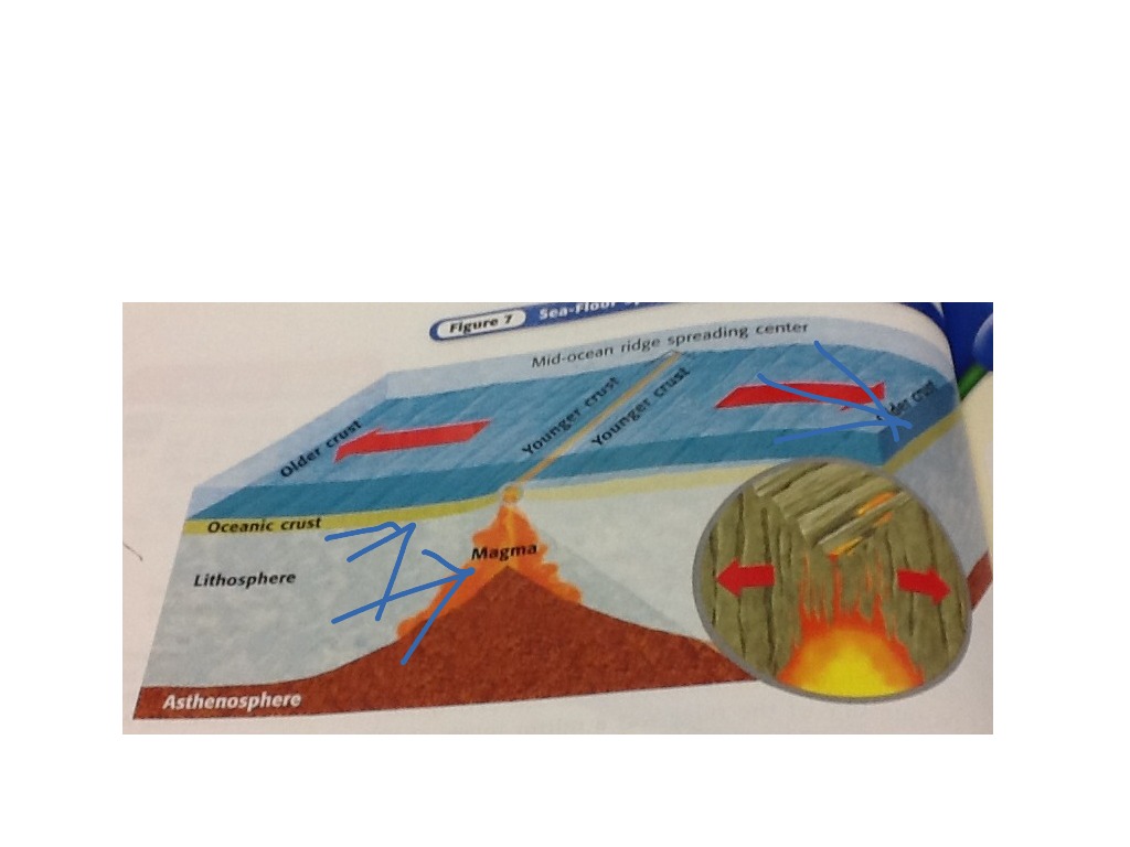 Sea Floor Spreading | Science | ShowMe