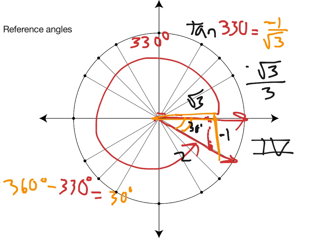 ShowMe - Reference Angle Trig