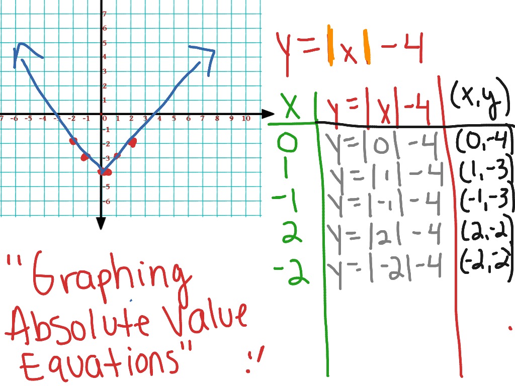 showme-graphing-absolute-value-equations