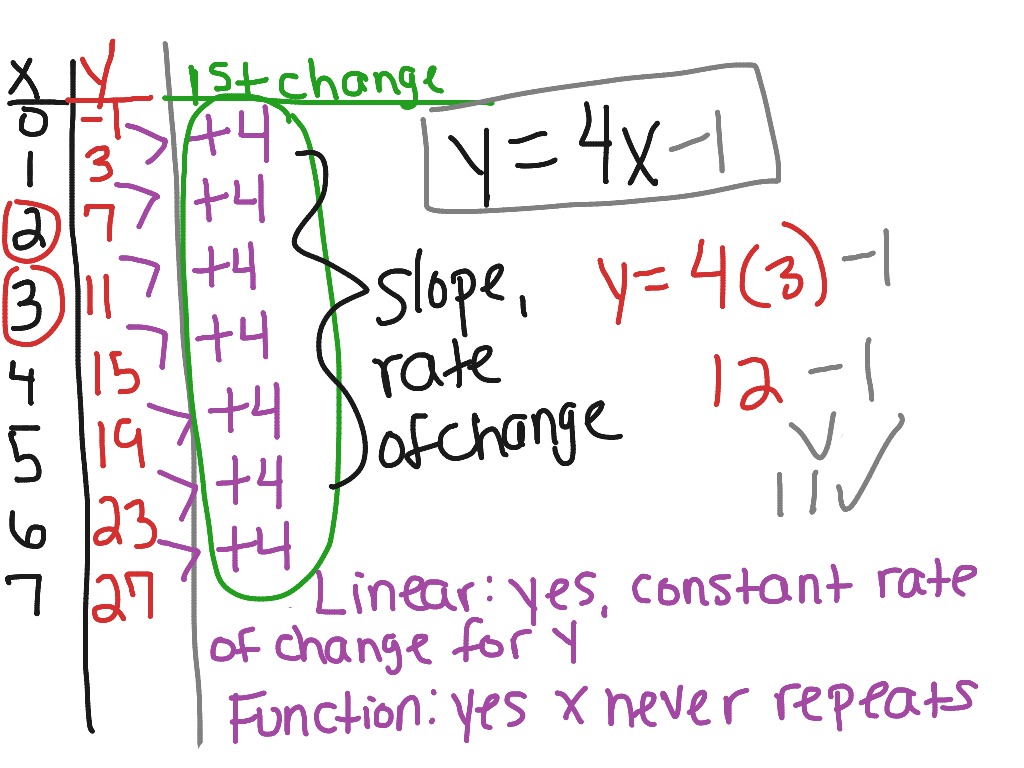 determining-a-linear-equation-using-a-table-math-showme