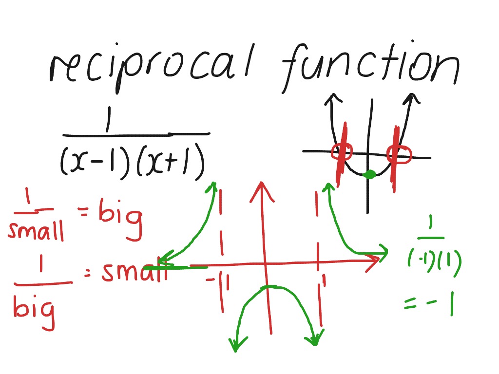 General Graphs | Math, functions | ShowMe