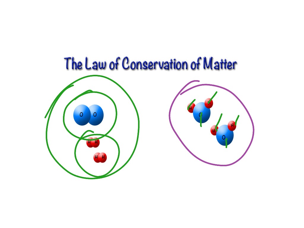 The Law of Conservation of Matter Science Chemistry ShowMe