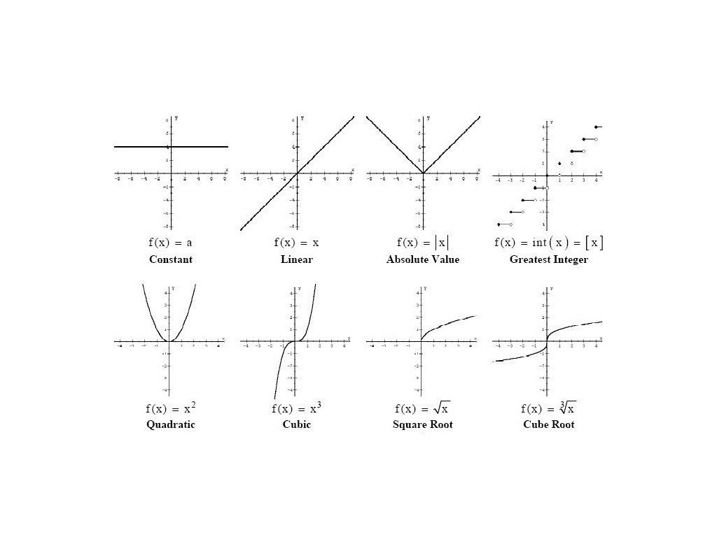 What Are The 4 Parent Functions