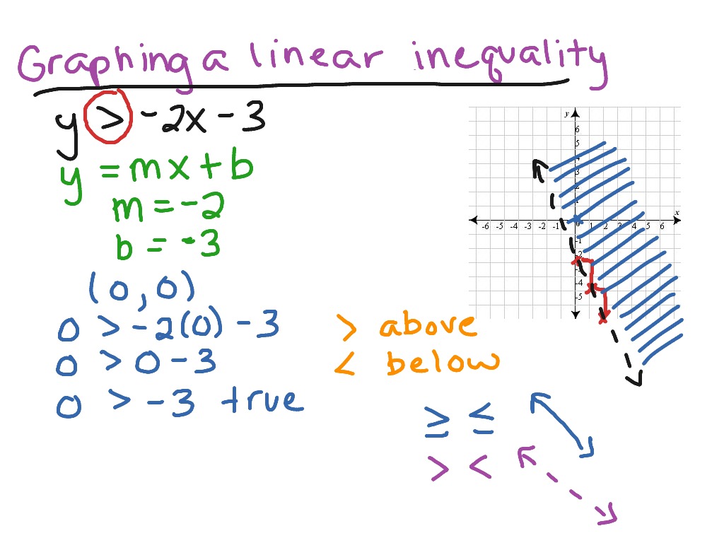 graphing-a-linear-inequality-math-showme