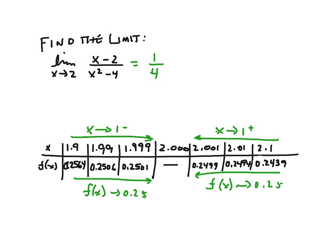Finding Limits Graphically and Numerically - Example 25  Math