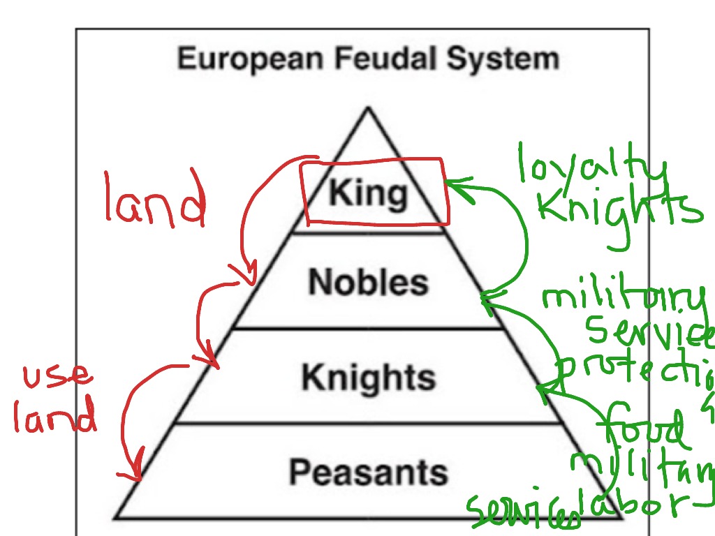 european feudalism chart